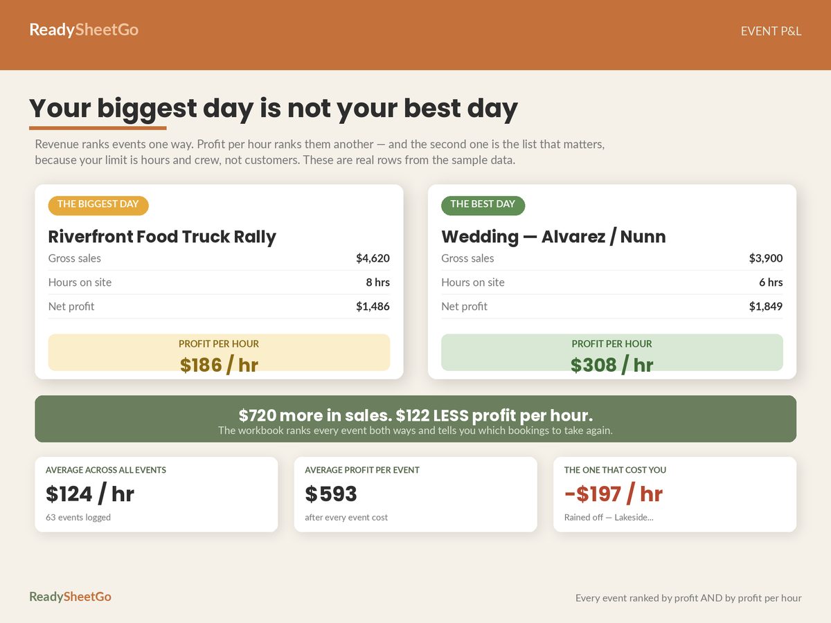 Food Truck Mobile Food Business Tracker spreadsheet - feature detail